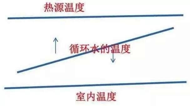 空氣源熱泵一次系統水溫示意圖 空氣源熱泵一次系統水溫示意圖