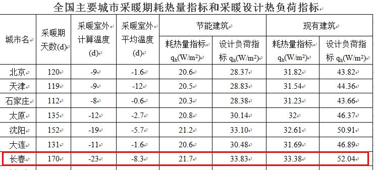超低溫空氣源熱泵供暖長春熱指標參考數據 超低溫空氣源熱泵供暖長春熱指標參考數據