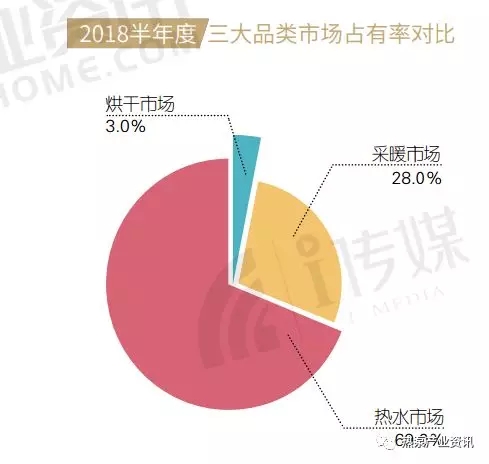 2018半年度三類空氣源熱泵市場占有率對比 2018半年度三類空氣源熱泵市場占有率對比