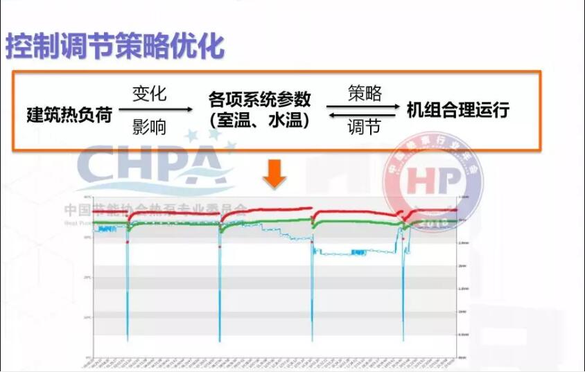 控制策略調節優化示意圖 控制策略調節優化示意圖