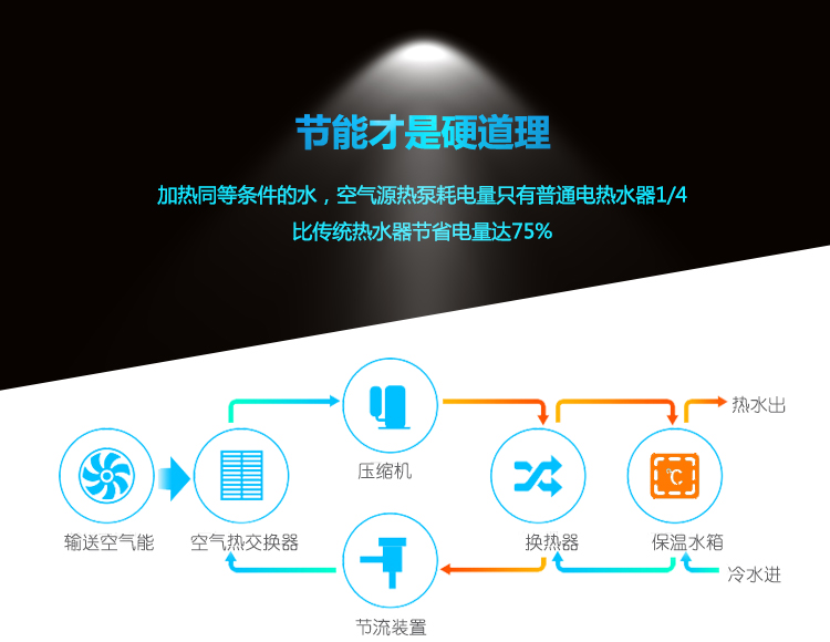 ���Ȃ��y��ˮ���՚��ܟ�ˮ����ȱ�c�ڶ��l���ӟ�ͬ�ȗl����ˮ������С�ͼ��ÿ՚��ܟ�ˮ�������ֻ����ͨ늟�ˮ��1/4����ʡ�������߿��_75%